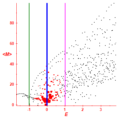 Peres lattice <M>